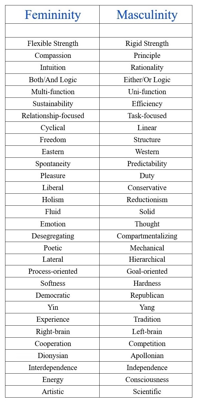Feminine and Masculine Archetypes in Religion and Society - chart